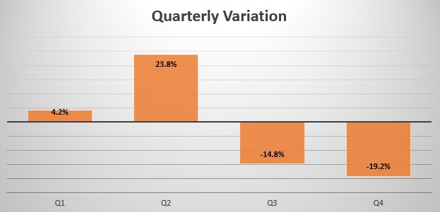 Japan quarterly sales variation