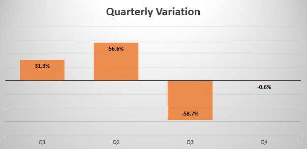 Malaysia quarterly sales variation