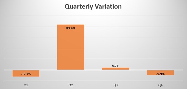 Mexico quarterly sales variations