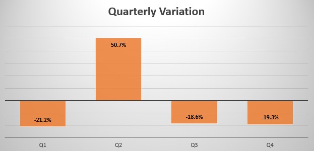 Netherlands quarterly sales variation