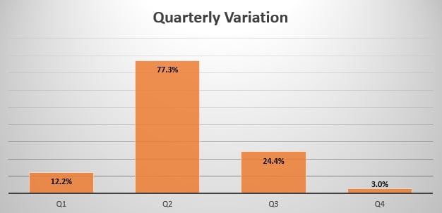 Norway quarterly sales variation