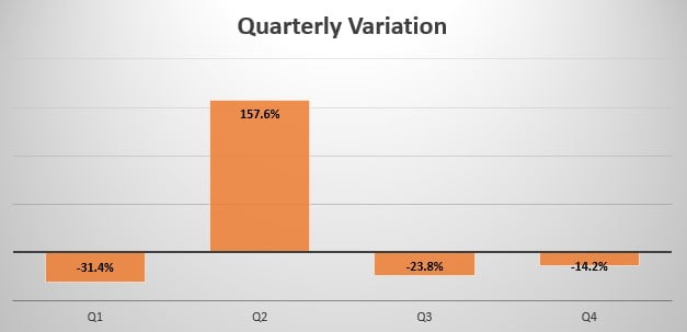 Portugal quarterly sales variation