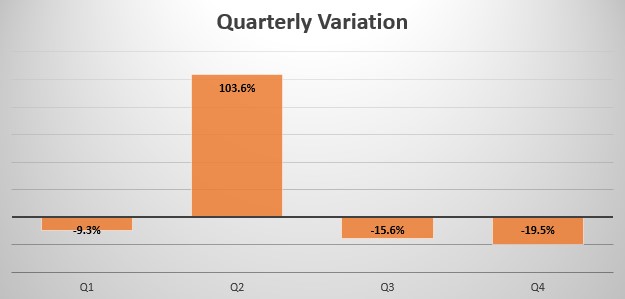 Russia quarterly sales variations