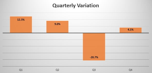 Slovenia quarterly sales variation