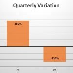 Sweden quarterly sales variation