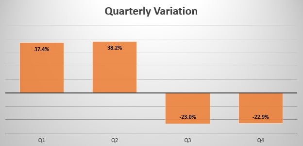 Sweden quarterly sales variation