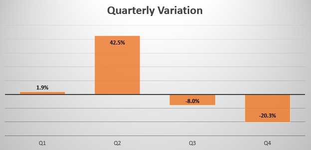 Switzerland quarterly sales variation