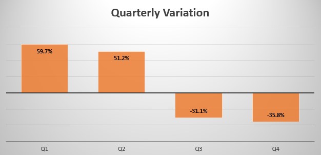 Turkey quarterly sales variation