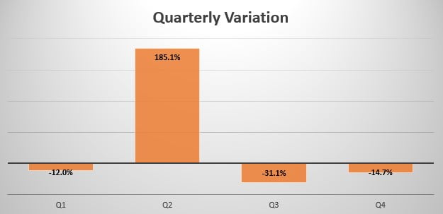 UK quarterly sales variation
