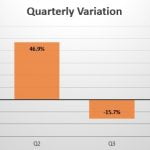 USA quarterly sales variation