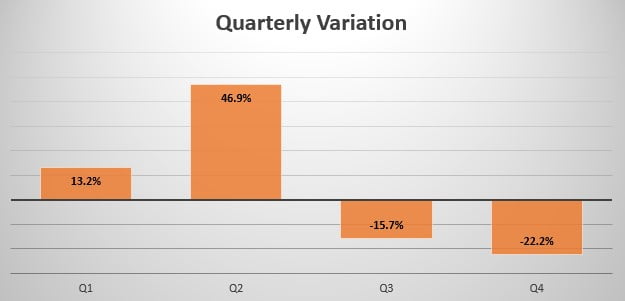 USA quarterly sales variation