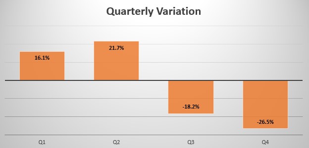 Austria quarterly sales variation