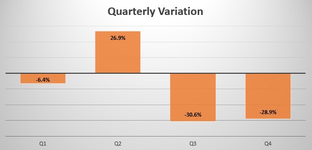Belgium Quarterly Sales Variation