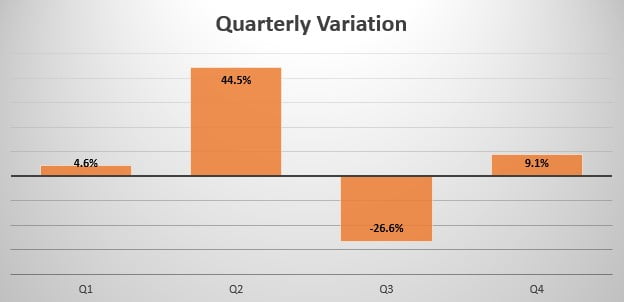 Luxembourg quarterly sales variation